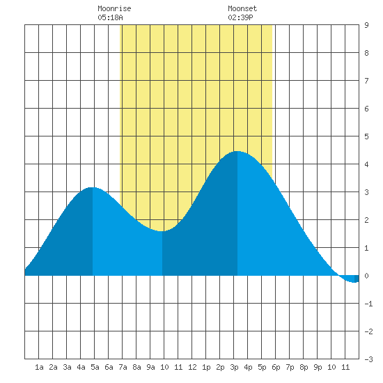 Borden HW Bridge tide chart for Friday, February 17, 2023