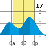 Borden HW Bridge tide chart for Friday, February 17, 2023
