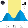 Borden HW Bridge tide chart for Sunday, February 19, 2023