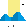 Borden HW Bridge tide chart for Wednesday, February 1, 2023