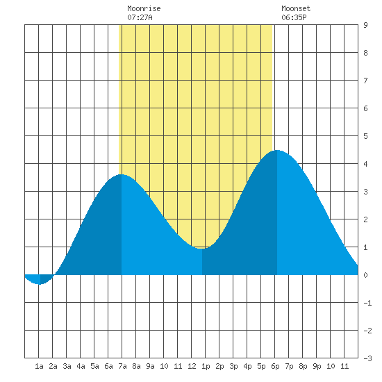 Borden HW Bridge tide chart for Monday, February 20, 2023