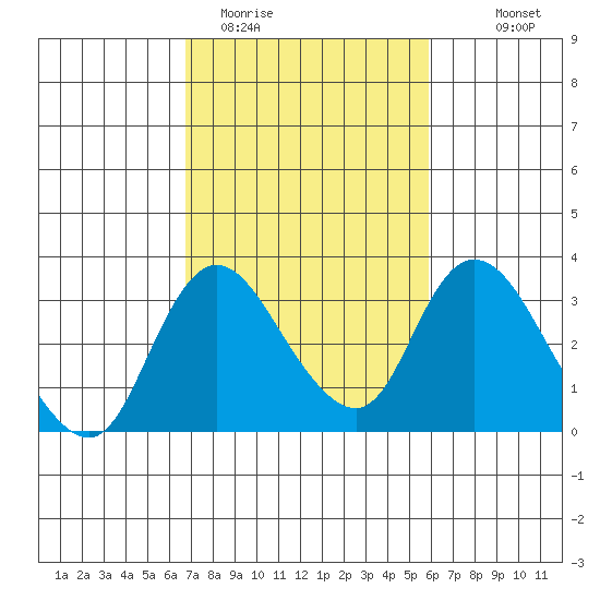 Borden HW Bridge tide chart for Wednesday, February 22, 2023