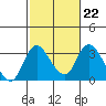 Borden HW Bridge tide chart for Wednesday, February 22, 2023