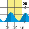Borden HW Bridge tide chart for Thursday, February 23, 2023