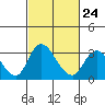 Borden HW Bridge tide chart for Friday, February 24, 2023