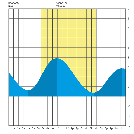 Borden HW Bridge tide chart for Saturday, February 25, 2023