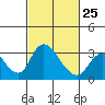 Borden HW Bridge tide chart for Saturday, February 25, 2023