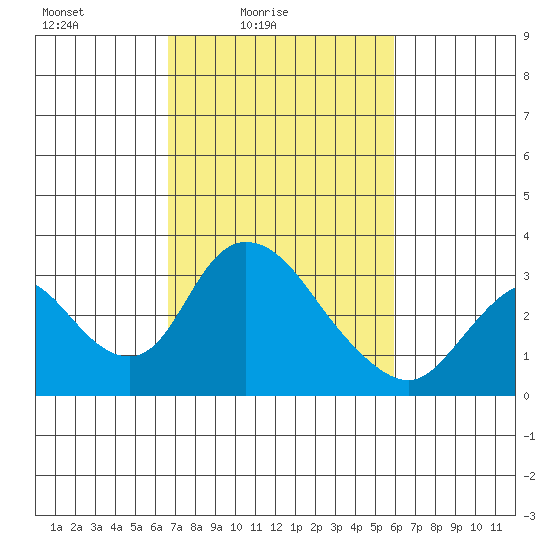 Borden HW Bridge tide chart for Sunday, February 26, 2023