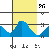 Borden HW Bridge tide chart for Sunday, February 26, 2023