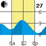 Borden HW Bridge tide chart for Monday, February 27, 2023