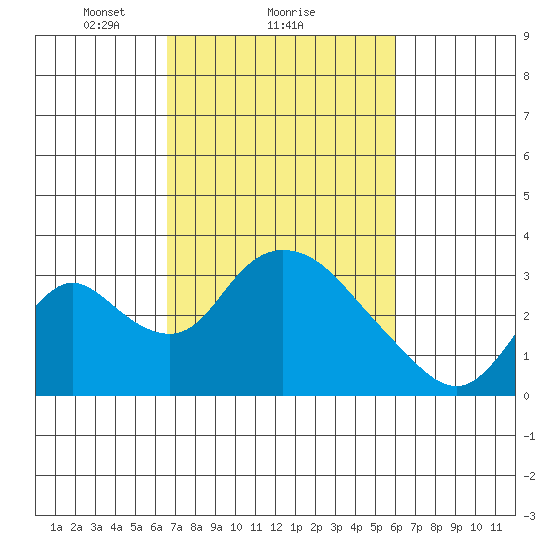 Borden HW Bridge tide chart for Tuesday, February 28, 2023