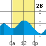 Borden HW Bridge tide chart for Tuesday, February 28, 2023
