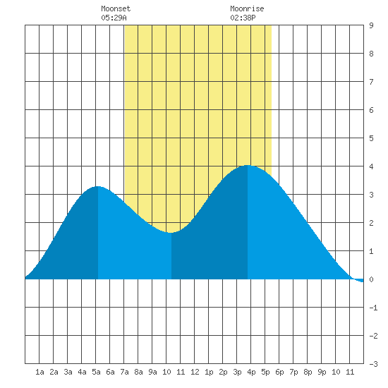 Borden HW Bridge tide chart for Thursday, February 2, 2023