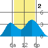 Borden HW Bridge tide chart for Thursday, February 2, 2023
