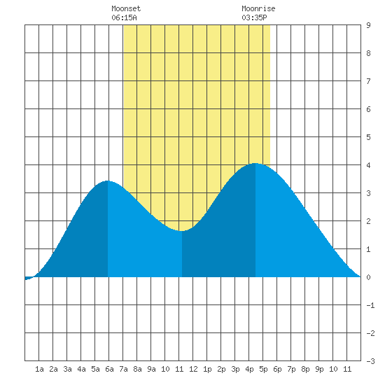 Borden HW Bridge tide chart for Friday, February 3, 2023