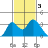 Borden HW Bridge tide chart for Friday, February 3, 2023
