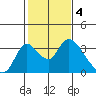 Borden HW Bridge tide chart for Saturday, February 4, 2023