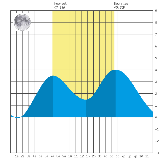 Borden HW Bridge tide chart for Sunday, February 5, 2023
