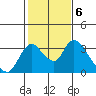 Borden HW Bridge tide chart for Monday, February 6, 2023