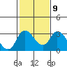 Borden HW Bridge tide chart for Thursday, February 9, 2023