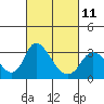 Borden HW Bridge tide chart for Saturday, March 11, 2023