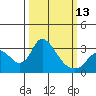 Borden HW Bridge tide chart for Monday, March 13, 2023