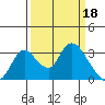 Borden HW Bridge tide chart for Saturday, March 18, 2023