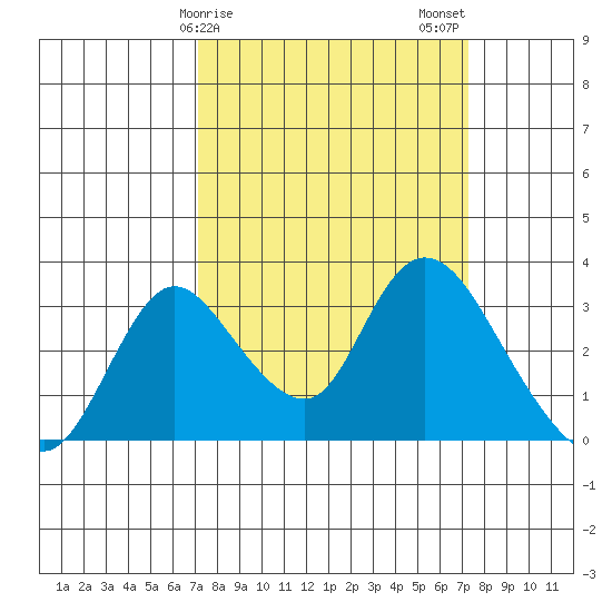 Borden HW Bridge tide chart for Sunday, March 19, 2023