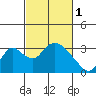 Borden HW Bridge tide chart for Wednesday, March 1, 2023