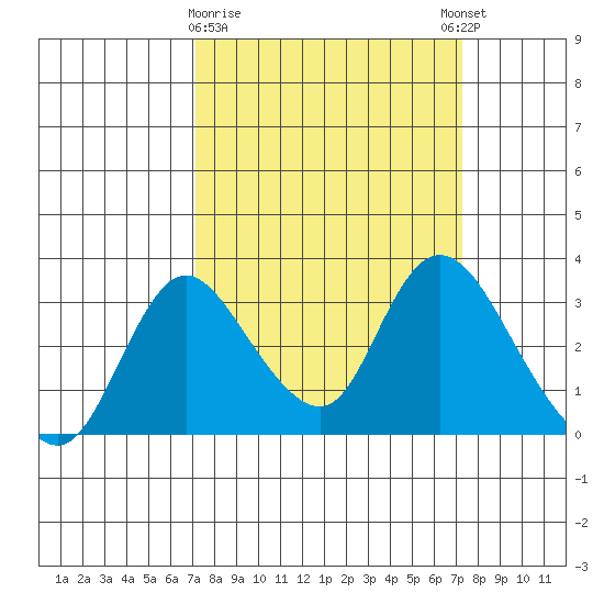 Borden HW Bridge tide chart for Monday, March 20, 2023