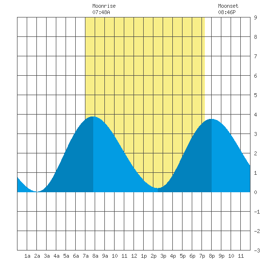 Borden HW Bridge tide chart for Wednesday, March 22, 2023