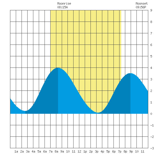 Borden HW Bridge tide chart for Thursday, March 23, 2023