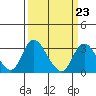 Borden HW Bridge tide chart for Thursday, March 23, 2023