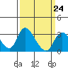 Borden HW Bridge tide chart for Friday, March 24, 2023