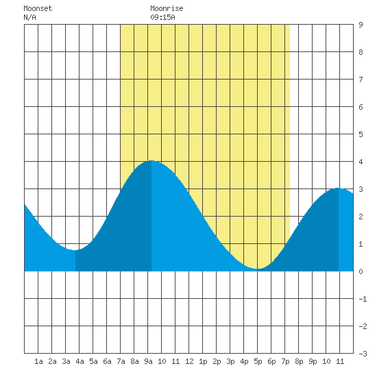 Borden HW Bridge tide chart for Saturday, March 25, 2023