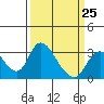 Borden HW Bridge tide chart for Saturday, March 25, 2023