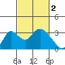 Borden HW Bridge tide chart for Thursday, March 2, 2023
