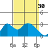 Borden HW Bridge tide chart for Thursday, March 30, 2023