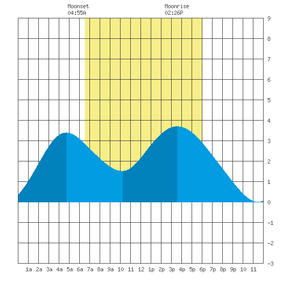 Borden HW Bridge tide chart for Friday, March 3, 2023
