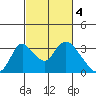 Borden HW Bridge tide chart for Saturday, March 4, 2023
