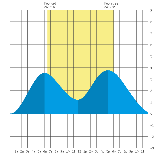 Borden HW Bridge tide chart for Sunday, March 5, 2023