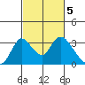 Borden HW Bridge tide chart for Sunday, March 5, 2023