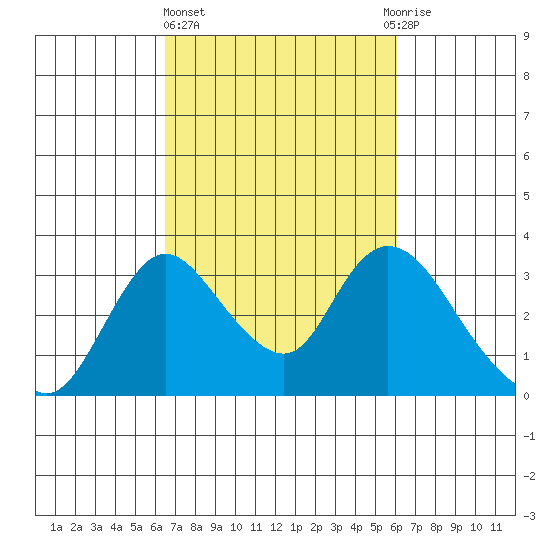 Borden HW Bridge tide chart for Monday, March 6, 2023