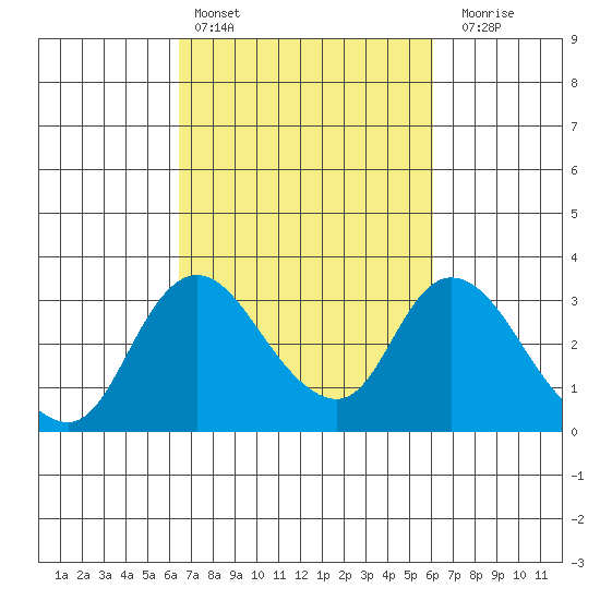 Borden HW Bridge tide chart for Wednesday, March 8, 2023