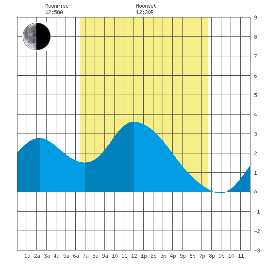 Borden HW Bridge tide chart for Thursday, April 13, 2023