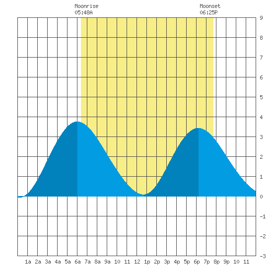 Borden HW Bridge tide chart for Tuesday, April 18, 2023