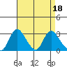 Borden HW Bridge tide chart for Tuesday, April 18, 2023