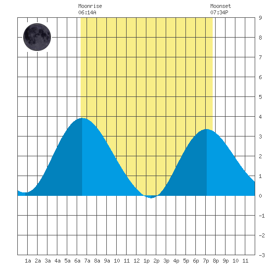 Borden HW Bridge tide chart for Wednesday, April 19, 2023