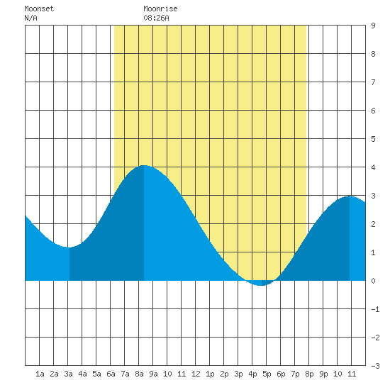 Borden HW Bridge tide chart for Sunday, April 23, 2023