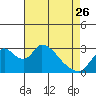 Borden HW Bridge tide chart for Wednesday, April 26, 2023